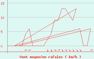 Courbe de la force du vent pour Prigueux (24)