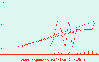 Courbe de la force du vent pour Gallivare