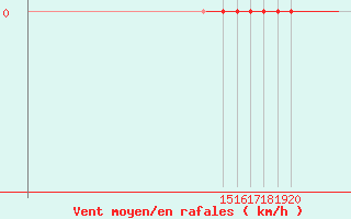 Courbe de la force du vent pour Platform F3-fb-1 Sea