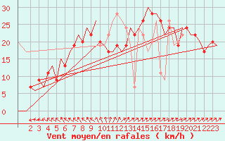 Courbe de la force du vent pour Aalborg