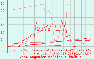 Courbe de la force du vent pour Mikkeli