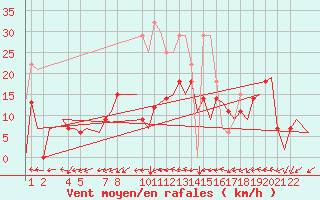 Courbe de la force du vent pour Porto / Pedras Rubras