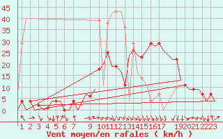 Courbe de la force du vent pour Bardenas Reales