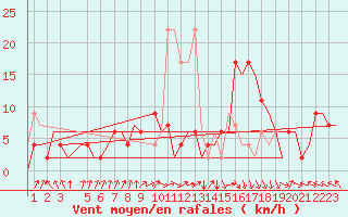 Courbe de la force du vent pour Karup