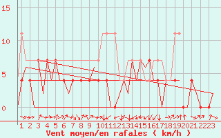 Courbe de la force du vent pour Cerklje Airport