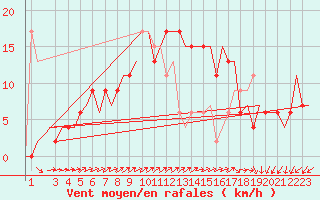 Courbe de la force du vent pour Aalborg