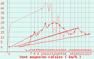 Courbe de la force du vent pour Tirstrup