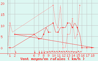 Courbe de la force du vent pour Mikonos Island, Mikonos Airport