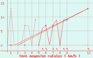 Courbe de la force du vent pour Bhuntar / Kulu