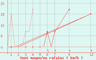 Courbe de la force du vent pour Bhuntar / Kulu