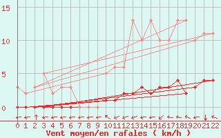 Courbe de la force du vent pour Grasque (13)