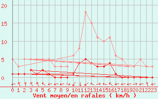 Courbe de la force du vent pour Grasque (13)