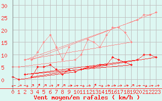 Courbe de la force du vent pour Grasque (13)