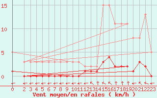 Courbe de la force du vent pour Verngues - Hameau de Cazan (13)