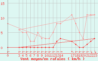 Courbe de la force du vent pour Verngues - Hameau de Cazan (13)