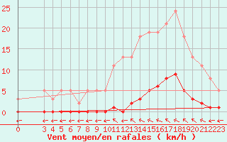 Courbe de la force du vent pour Verngues - Hameau de Cazan (13)