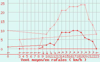 Courbe de la force du vent pour Verngues - Hameau de Cazan (13)