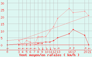 Courbe de la force du vent pour Verngues - Hameau de Cazan (13)