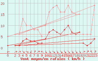 Courbe de la force du vent pour Saint-Bauzile (07)