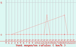 Courbe de la force du vent pour Marquise (62)