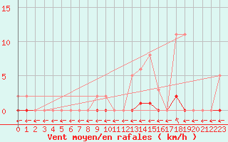 Courbe de la force du vent pour Verngues - Hameau de Cazan (13)