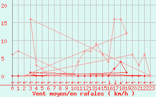 Courbe de la force du vent pour Marquise (62)