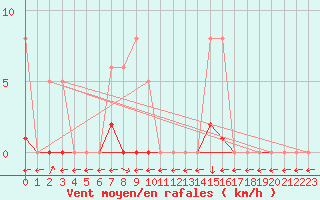 Courbe de la force du vent pour Estres-la-Campagne (14)
