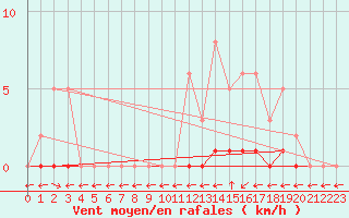 Courbe de la force du vent pour Saint-Maximin-la-Sainte-Baume (83)