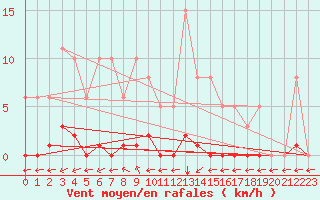 Courbe de la force du vent pour Saint-Maximin-la-Sainte-Baume (83)