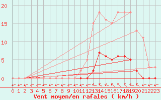 Courbe de la force du vent pour Verngues - Hameau de Cazan (13)