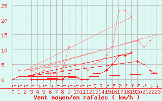 Courbe de la force du vent pour Nostang (56)