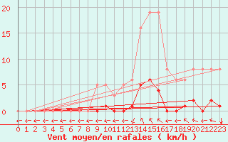 Courbe de la force du vent pour Verngues - Hameau de Cazan (13)