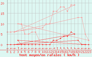 Courbe de la force du vent pour Verngues - Hameau de Cazan (13)