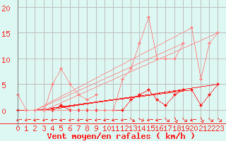 Courbe de la force du vent pour Saint-Maximin-la-Sainte-Baume (83)