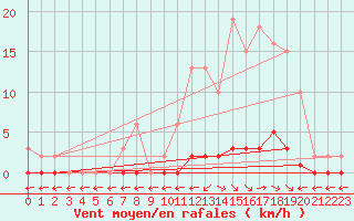 Courbe de la force du vent pour Saint-Maximin-la-Sainte-Baume (83)