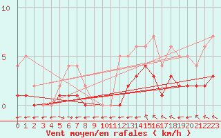 Courbe de la force du vent pour Mouthiers-sur-Bome