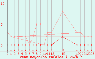 Courbe de la force du vent pour Verngues - Hameau de Cazan (13)
