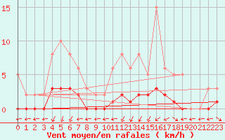 Courbe de la force du vent pour Nostang (56)