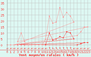 Courbe de la force du vent pour Saint-Maximin-la-Sainte-Baume (83)