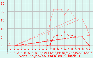 Courbe de la force du vent pour Verngues - Hameau de Cazan (13)
