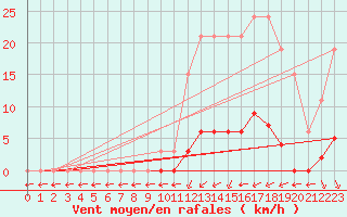 Courbe de la force du vent pour Verngues - Hameau de Cazan (13)