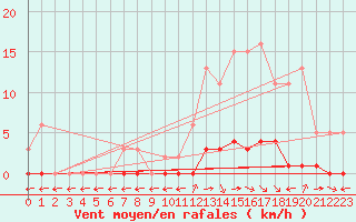 Courbe de la force du vent pour Saint-Maximin-la-Sainte-Baume (83)