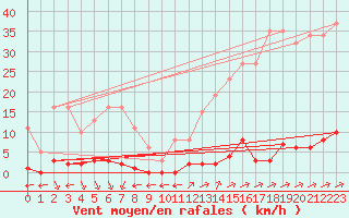 Courbe de la force du vent pour Verngues - Hameau de Cazan (13)