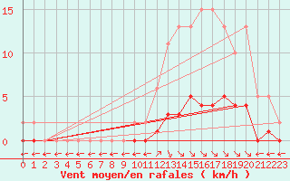 Courbe de la force du vent pour Saint-Maximin-la-Sainte-Baume (83)