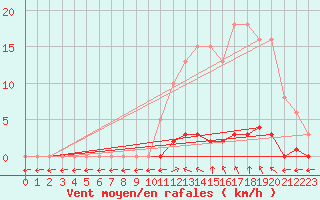 Courbe de la force du vent pour Verngues - Hameau de Cazan (13)