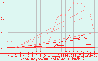 Courbe de la force du vent pour Verngues - Hameau de Cazan (13)