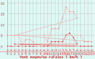 Courbe de la force du vent pour Verngues - Hameau de Cazan (13)