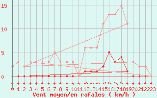 Courbe de la force du vent pour Verngues - Hameau de Cazan (13)