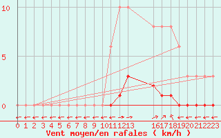 Courbe de la force du vent pour Verngues - Hameau de Cazan (13)