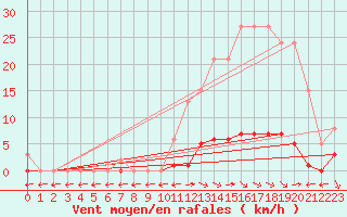 Courbe de la force du vent pour Saint-Maximin-la-Sainte-Baume (83)